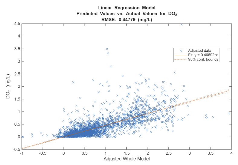 Wastewater Treatment ML Model